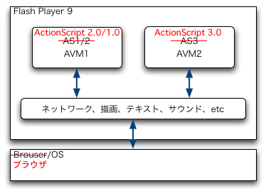 Flash Player and AVM